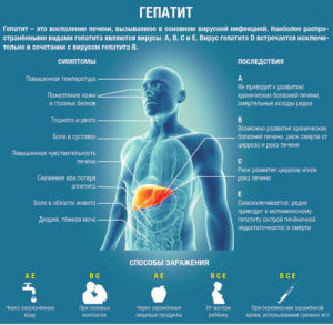 Симптомы гепатита С у мужчин и женщин