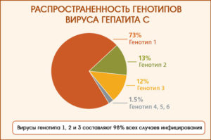 Современные схемы лечения гепатита С 1 генотипа